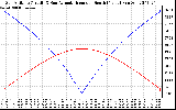 Solar PV/Inverter Performance Sun Altitude Angle & Azimuth Angle