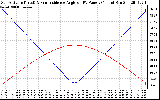 Solar PV/Inverter Performance Sun Altitude Angle & Sun Incidence Angle on PV Panels