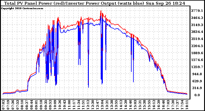 Solar PV/Inverter Performance PV Panel Power Output & Inverter Power Output