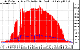 Solar PV/Inverter Performance Total PV Panel Power Output & Solar Radiation