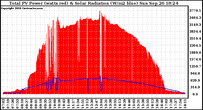 Solar PV/Inverter Performance Total PV Panel Power Output & Solar Radiation