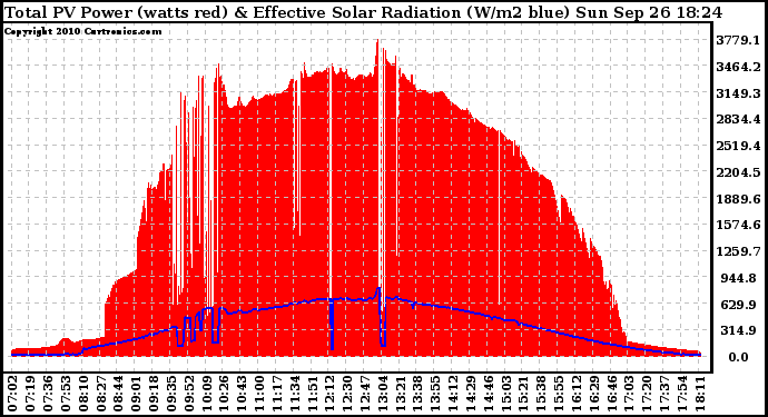 Solar PV/Inverter Performance Total PV Panel Power Output & Effective Solar Radiation