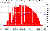 Solar PV/Inverter Performance Total PV Panel & Running Average Power Output