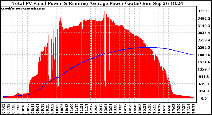 Solar PV/Inverter Performance Total PV Panel & Running Average Power Output