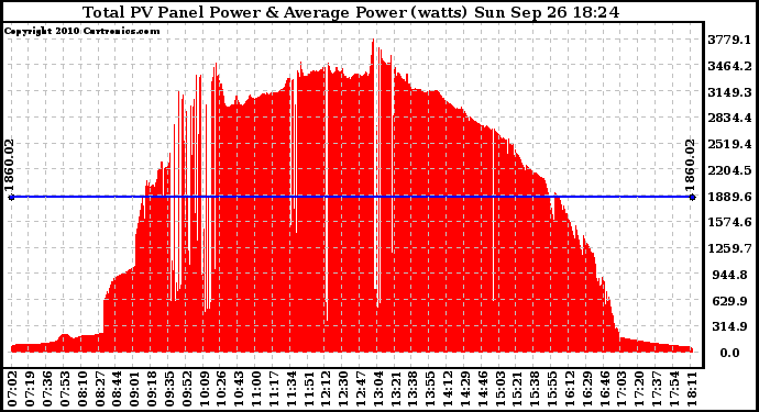 Solar PV/Inverter Performance Total PV Panel Power Output