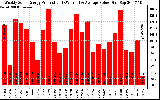 Solar PV/Inverter Performance Weekly Solar Energy Production