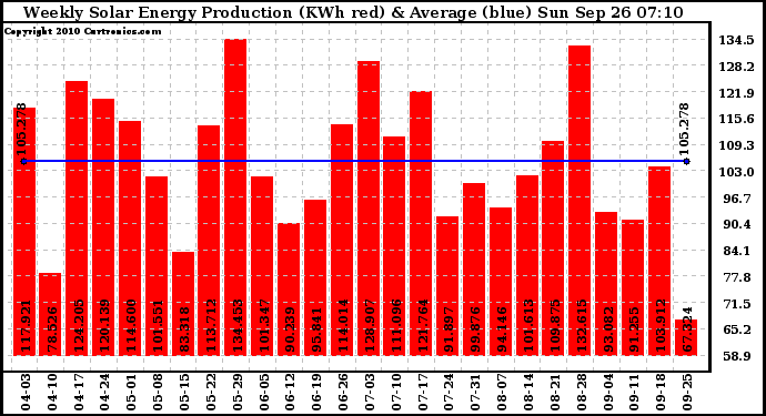 Solar PV/Inverter Performance Weekly Solar Energy Production