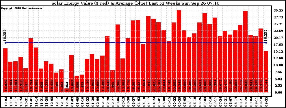 Solar PV/Inverter Performance Weekly Solar Energy Production Value Last 52 Weeks