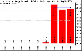 Solar PV/Inverter Performance Yearly Solar Energy Production