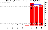 Solar PV/Inverter Performance Yearly Solar Energy Production Value