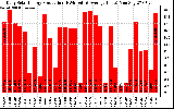 Solar PV/Inverter Performance Daily Solar Energy Production