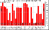 Solar PV/Inverter Performance Daily Solar Energy Production Value