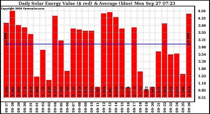 Solar PV/Inverter Performance Daily Solar Energy Production Value