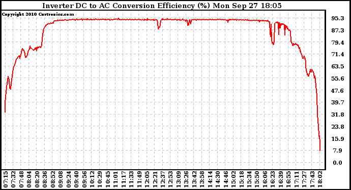 Solar PV/Inverter Performance Inverter DC to AC Conversion Efficiency