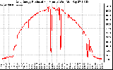 Solar PV/Inverter Performance Daily Energy Production Per Minute