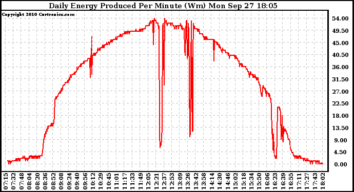 Solar PV/Inverter Performance Daily Energy Production Per Minute