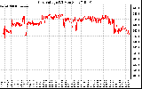 Solar PV/Inverter Performance Grid Voltage