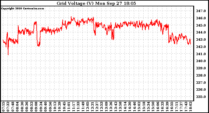 Solar PV/Inverter Performance Grid Voltage