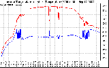 Solar PV/Inverter Performance Inverter Operating Temperature