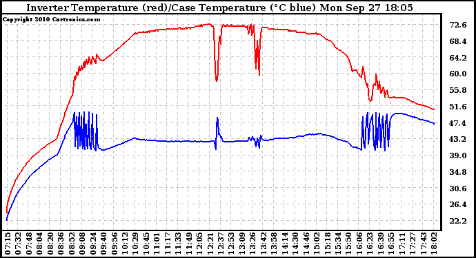 Solar PV/Inverter Performance Inverter Operating Temperature