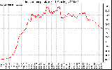 Solar PV/Inverter Performance Outdoor Temperature