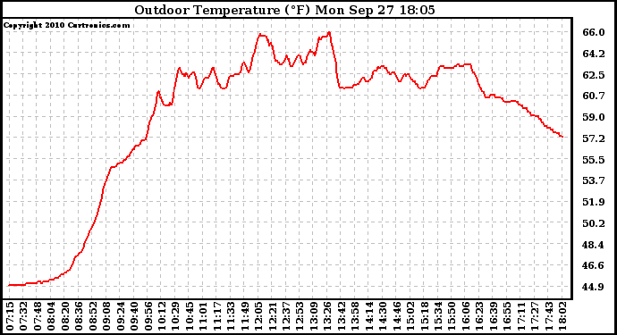 Solar PV/Inverter Performance Outdoor Temperature