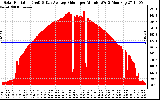 Solar PV/Inverter Performance Solar Radiation & Day Average per Minute