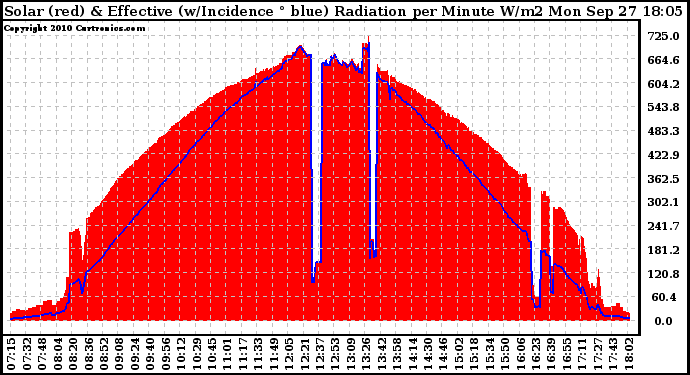 Solar PV/Inverter Performance Solar Radiation & Effective Solar Radiation per Minute