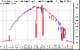 Solar PV/Inverter Performance Photovoltaic Panel Current Output