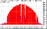 Solar PV/Inverter Performance West Array Power Output & Solar Radiation