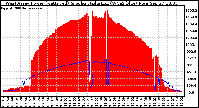 Solar PV/Inverter Performance West Array Power Output & Solar Radiation