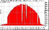 Solar PV/Inverter Performance West Array Actual & Average Power Output