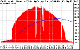 Solar PV/Inverter Performance West Array Actual & Running Average Power Output