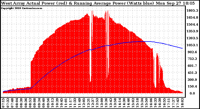 Solar PV/Inverter Performance West Array Actual & Running Average Power Output