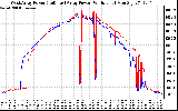 Solar PV/Inverter Performance Photovoltaic Panel Power Output