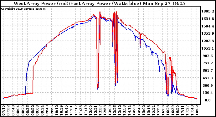 Solar PV/Inverter Performance Photovoltaic Panel Power Output