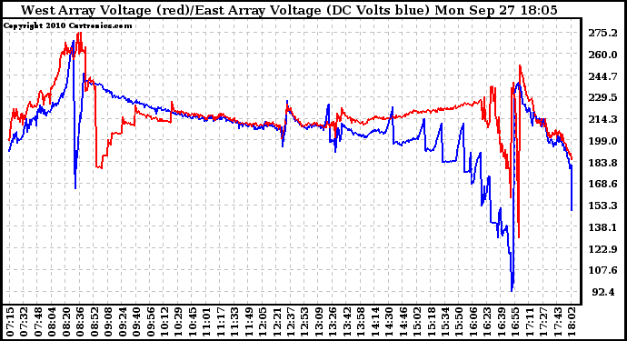 Solar PV/Inverter Performance Photovoltaic Panel Voltage Output