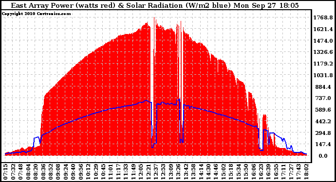 Solar PV/Inverter Performance East Array Power Output & Solar Radiation