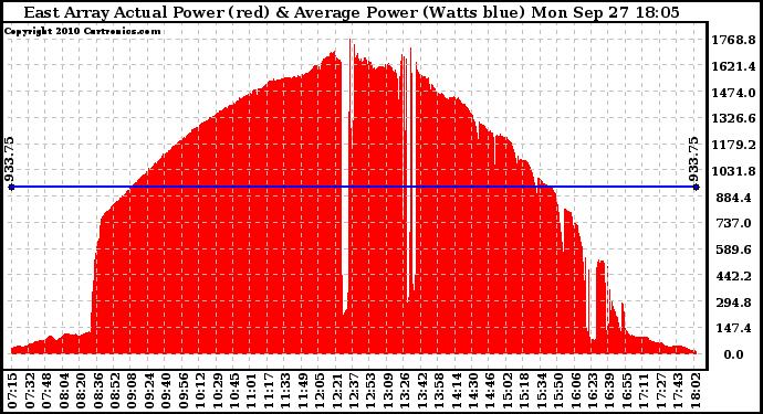 Solar PV/Inverter Performance East Array Actual & Average Power Output