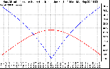 Solar PV/Inverter Performance Sun Altitude Angle & Azimuth Angle