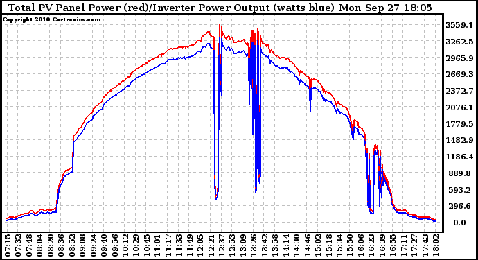 Solar PV/Inverter Performance PV Panel Power Output & Inverter Power Output