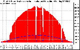 Solar PV/Inverter Performance Total PV Panel Power Output & Solar Radiation