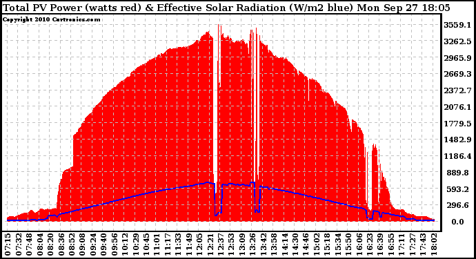 Solar PV/Inverter Performance Total PV Panel Power Output & Effective Solar Radiation