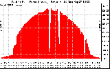 Solar PV/Inverter Performance Total PV Panel Power Output