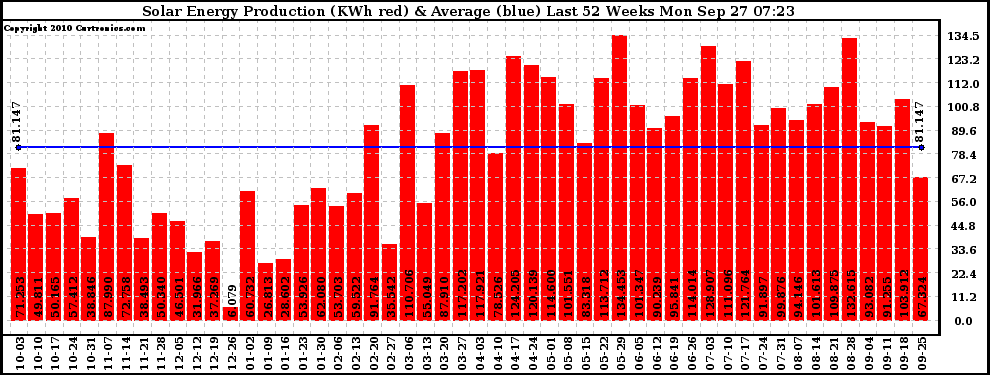 Solar PV/Inverter Performance Weekly Solar Energy Production Last 52 Weeks