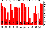 Solar PV/Inverter Performance Daily Solar Energy Production