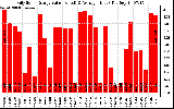 Solar PV/Inverter Performance Daily Solar Energy Production Value