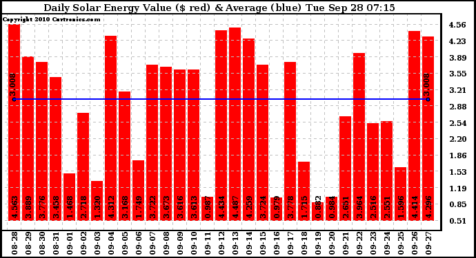 Solar PV/Inverter Performance Daily Solar Energy Production Value