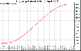 Solar PV/Inverter Performance Daily Energy Production