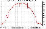 Solar PV/Inverter Performance Daily Energy Production Per Minute